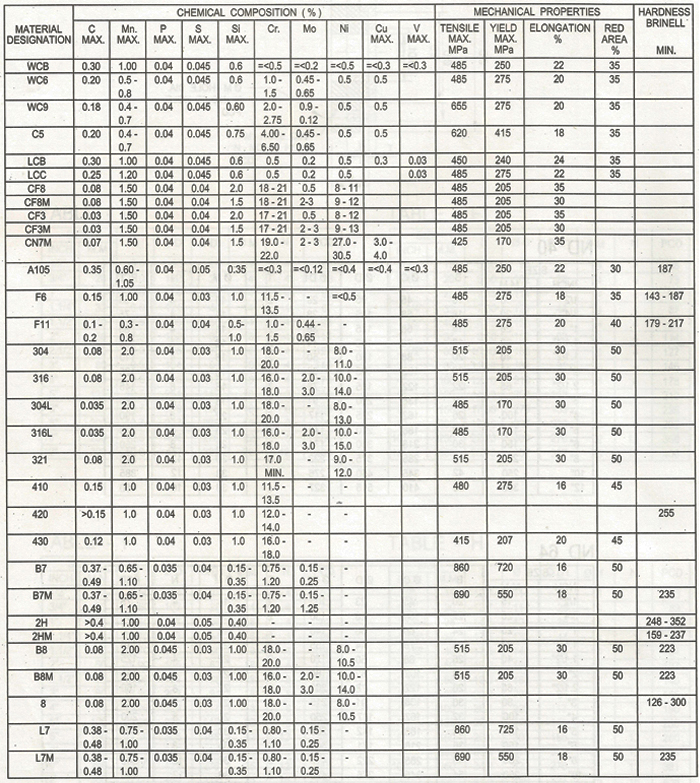 Chemical Composition
