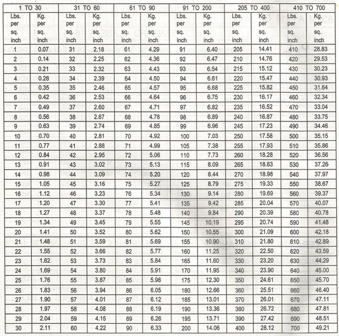 Pressure Conversion